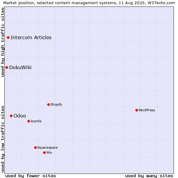 Market position of Odoo vs. Intercom Articles vs. DokuWiki