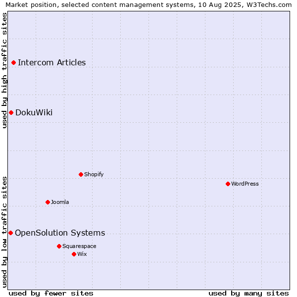 Market position of Intercom Articles vs. DokuWiki vs. OpenSolution Systems