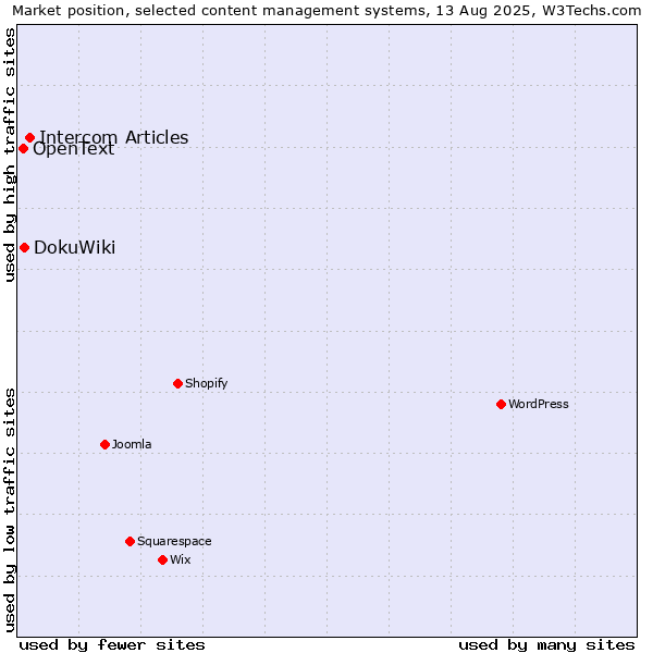 Market position of Intercom Articles vs. DokuWiki vs. OpenText