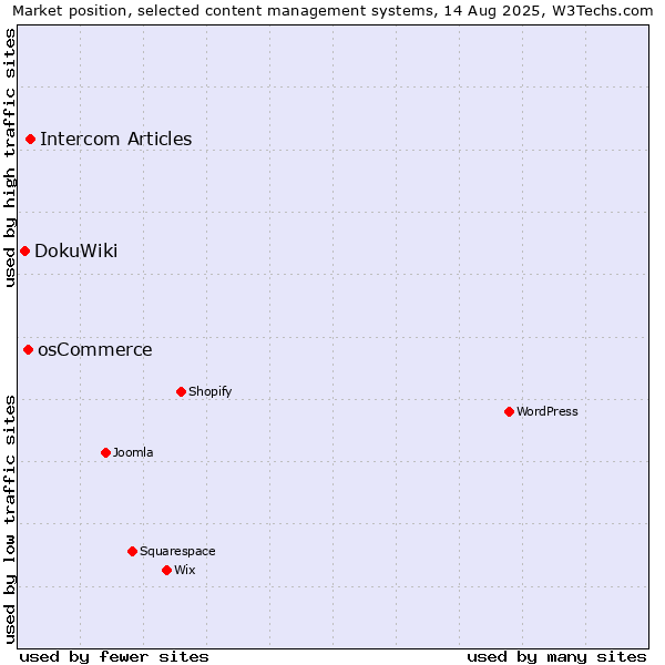Market position of Intercom Articles vs. osCommerce vs. DokuWiki