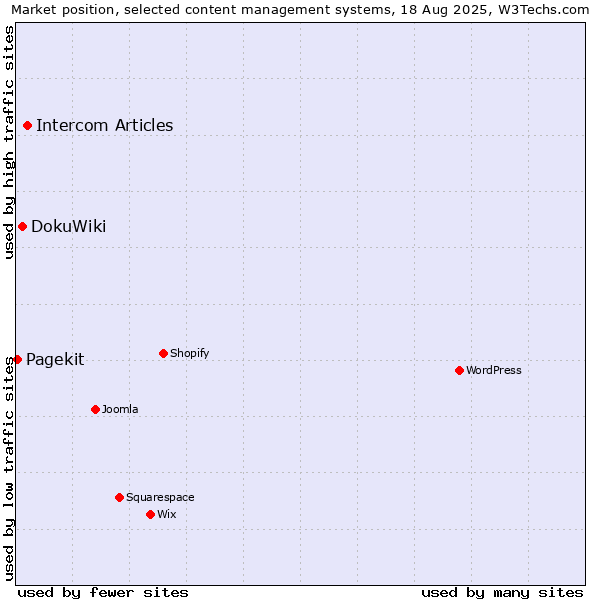 Market position of Intercom Articles vs. DokuWiki vs. Pagekit