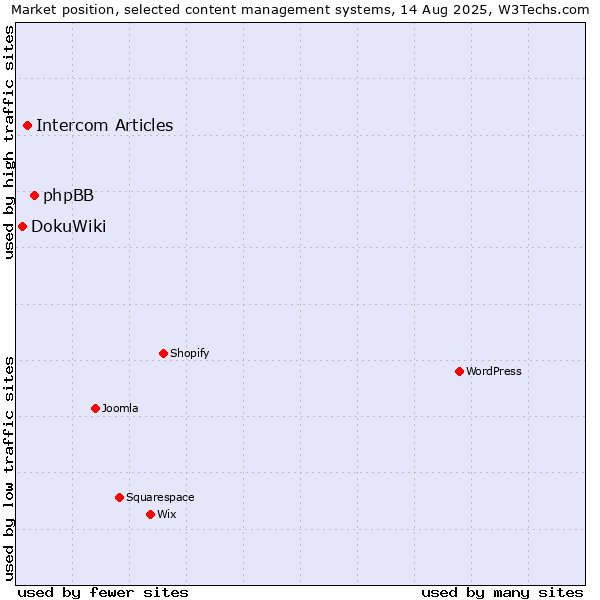 Market position of phpBB vs. Intercom Articles vs. DokuWiki
