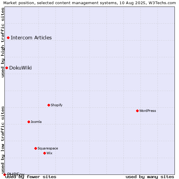 Market position of Intercom Articles vs. DokuWiki vs. PHPFox