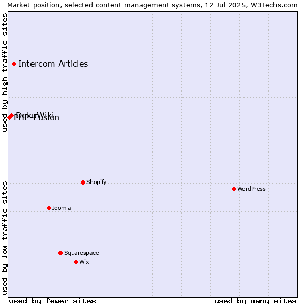 Market position of Intercom Articles vs. DokuWiki vs. PHP-Fusion
