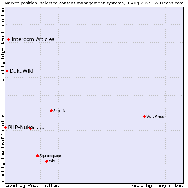 Market position of Intercom Articles vs. DokuWiki vs. PHP-Nuke
