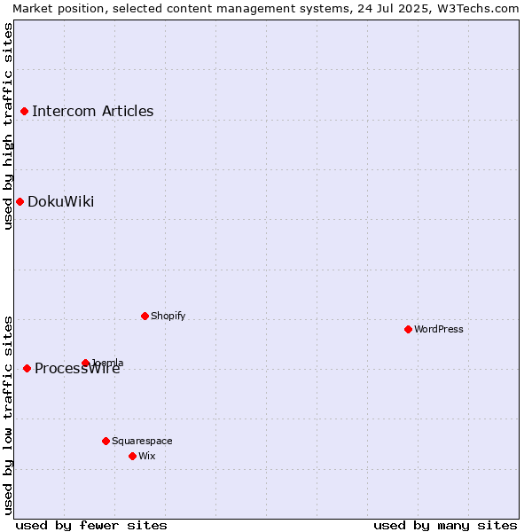 Market position of ProcessWire vs. Intercom Articles vs. DokuWiki