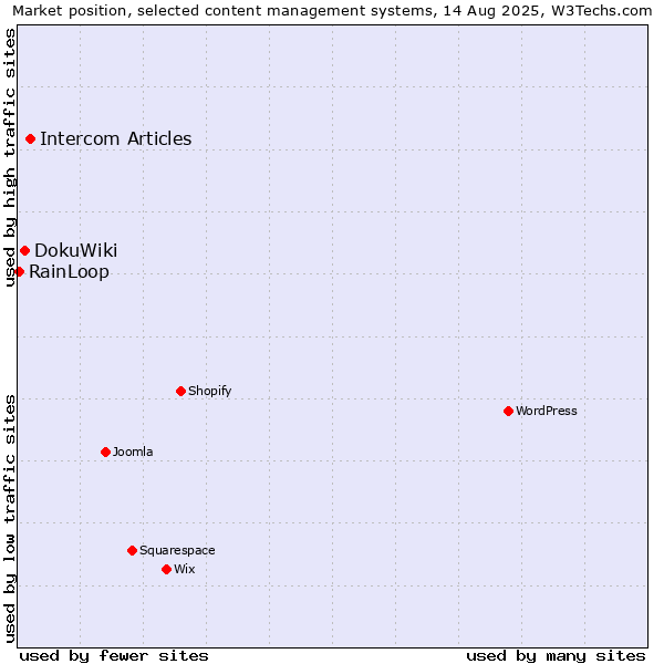 Market position of Intercom Articles vs. DokuWiki vs. RainLoop