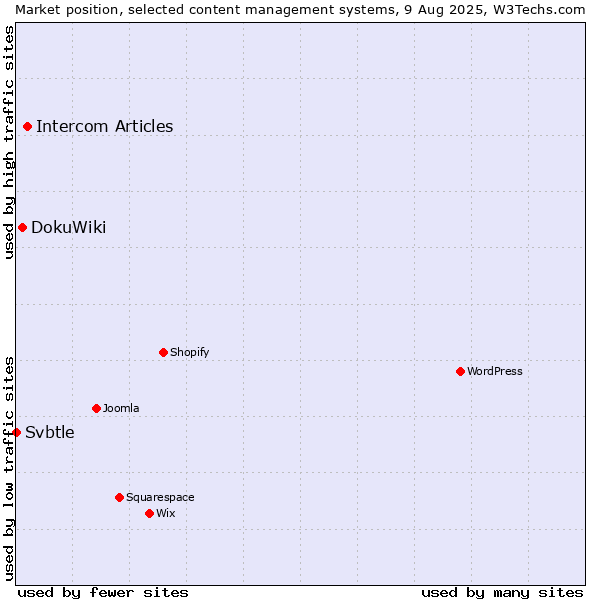 Market position of Intercom Articles vs. DokuWiki vs. Svbtle