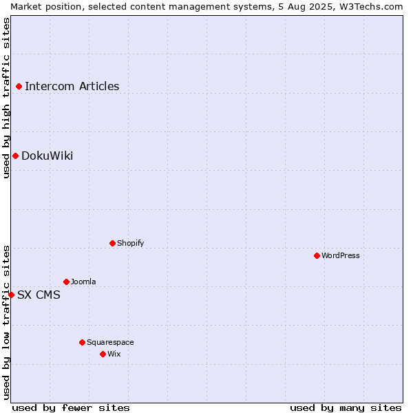 Market position of Intercom Articles vs. DokuWiki vs. SX CMS