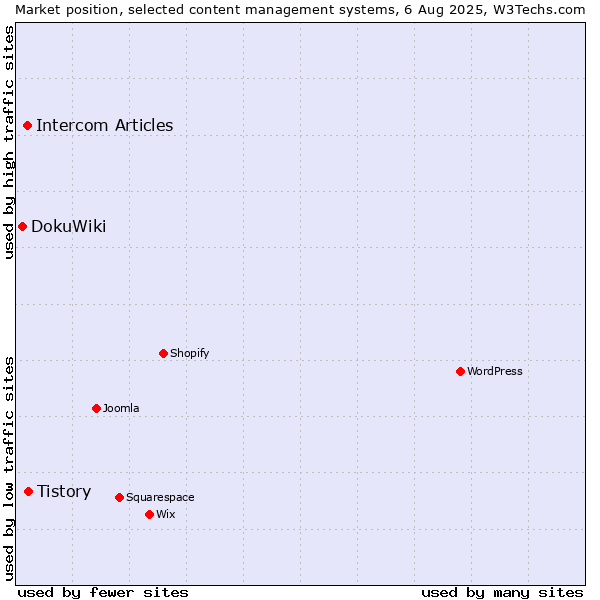 Market position of Tistory vs. Intercom Articles vs. DokuWiki