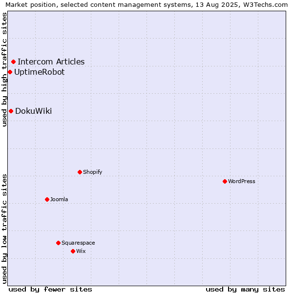 Market position of Intercom Articles vs. DokuWiki vs. UptimeRobot