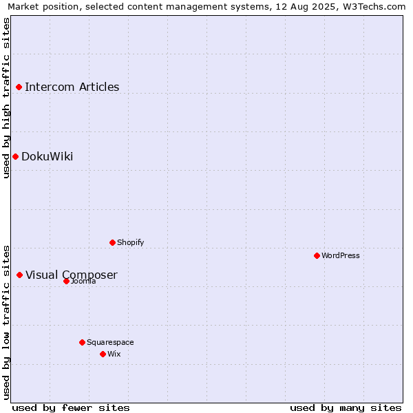 Market position of Visual Composer vs. Intercom Articles vs. DokuWiki