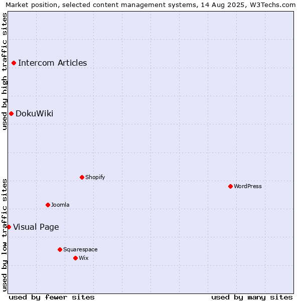 Market position of Intercom Articles vs. DokuWiki vs. Visual Page