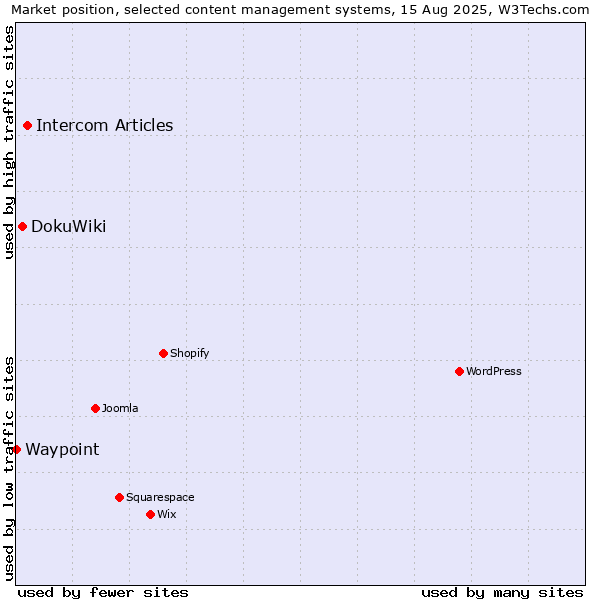 Market position of Intercom Articles vs. DokuWiki vs. Waypoint