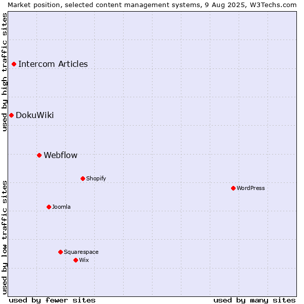 Market position of Webflow vs. Intercom Articles vs. DokuWiki