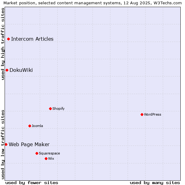 Market position of Intercom Articles vs. DokuWiki vs. Web Page Maker