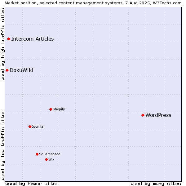 Market position of WordPress vs. Intercom Articles vs. DokuWiki