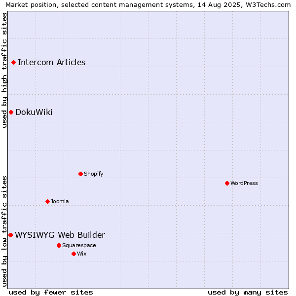 Market position of Intercom Articles vs. DokuWiki vs. WYSIWYG Web Builder