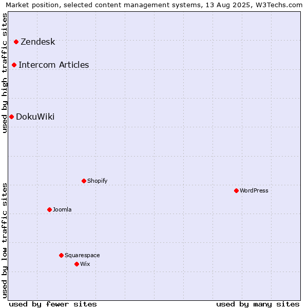 Market position of Zendesk vs. Intercom Articles vs. DokuWiki