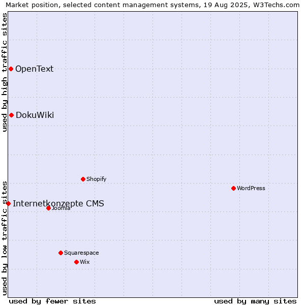 Market position of DokuWiki vs. OpenText vs. Internetkonzepte CMS