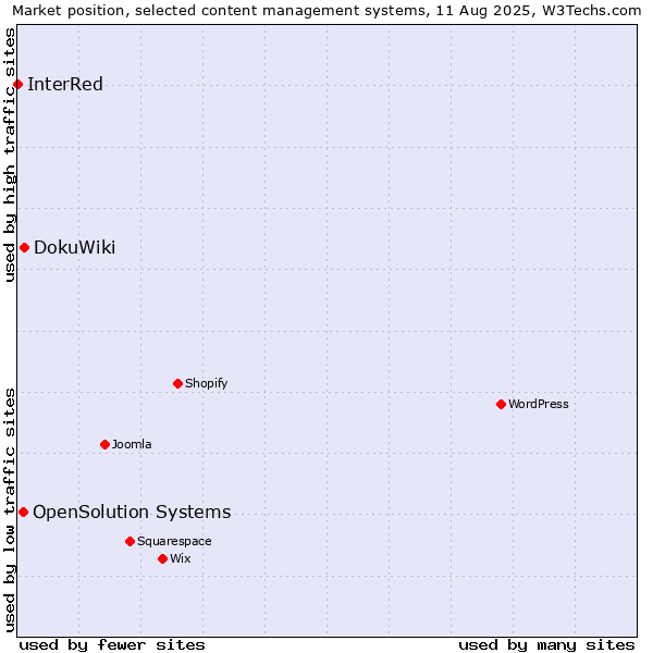 Market position of DokuWiki vs. OpenSolution Systems vs. InterRed