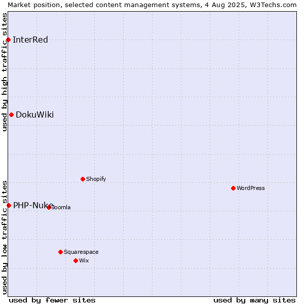 Market position of DokuWiki vs. PHP-Nuke vs. InterRed
