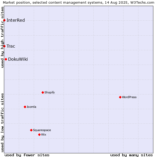 Market position of DokuWiki vs. Trac vs. InterRed
