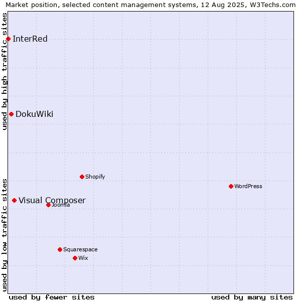 Market position of Visual Composer vs. DokuWiki vs. InterRed
