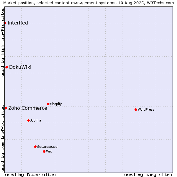 Market position of DokuWiki vs. Zoho Commerce vs. InterRed