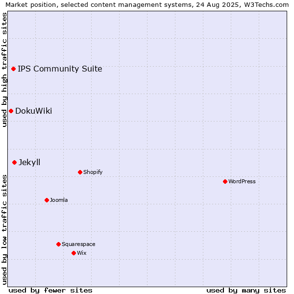 Market position of Jekyll vs. IPS Community Suite vs. DokuWiki