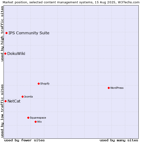 Market position of IPS Community Suite vs. NetCat vs. DokuWiki