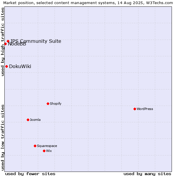 Market position of IPS Community Suite vs. DokuWiki vs. NodeBB