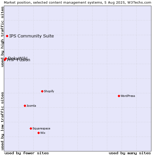 Market position of IPS Community Suite vs. DokuWiki vs. PHP-Fusion