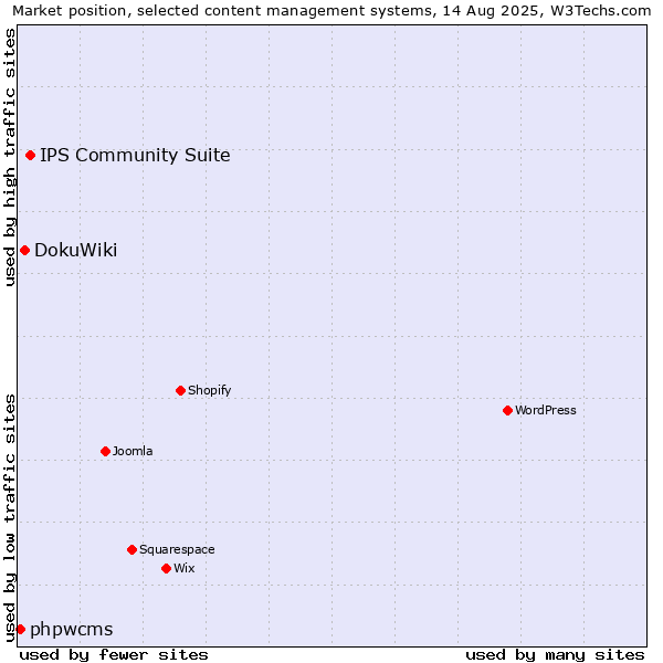 Market position of IPS Community Suite vs. DokuWiki vs. phpwcms