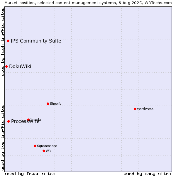 Market position of ProcessWire vs. IPS Community Suite vs. DokuWiki