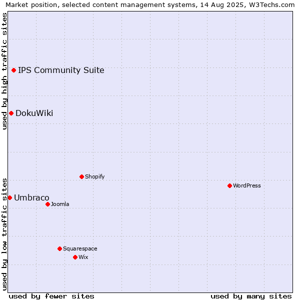Market position of IPS Community Suite vs. DokuWiki vs. Umbraco