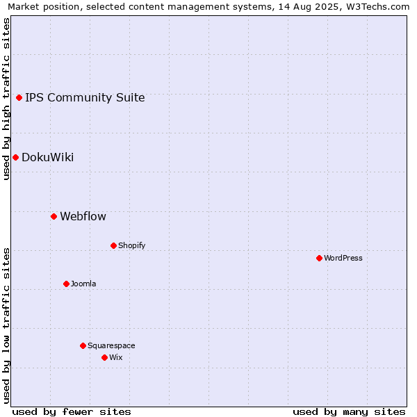 Market position of Webflow vs. IPS Community Suite vs. DokuWiki