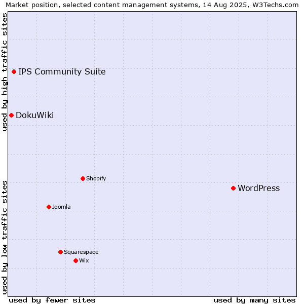 Market position of WordPress vs. IPS Community Suite vs. DokuWiki
