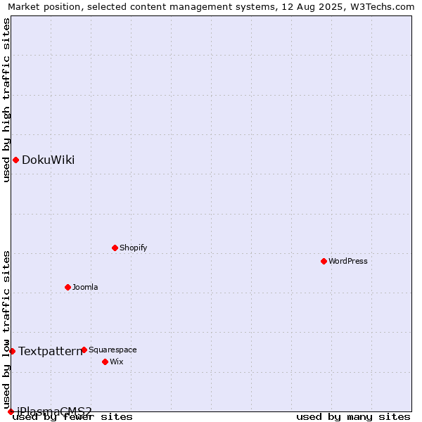 Market position of DokuWiki vs. Textpattern vs. iPlasmaCMS2