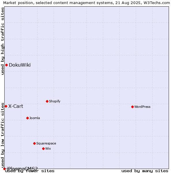 Market position of DokuWiki vs. X-Cart vs. iPlasmaCMS2