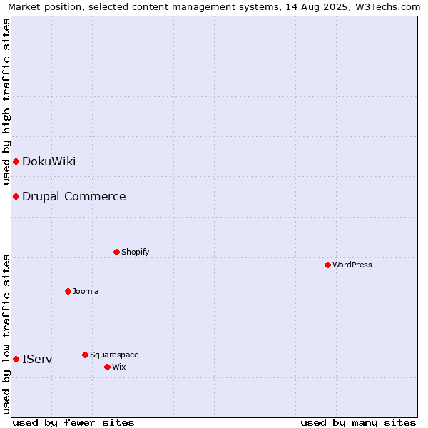 Market position of IServ vs. DokuWiki vs. Drupal Commerce
