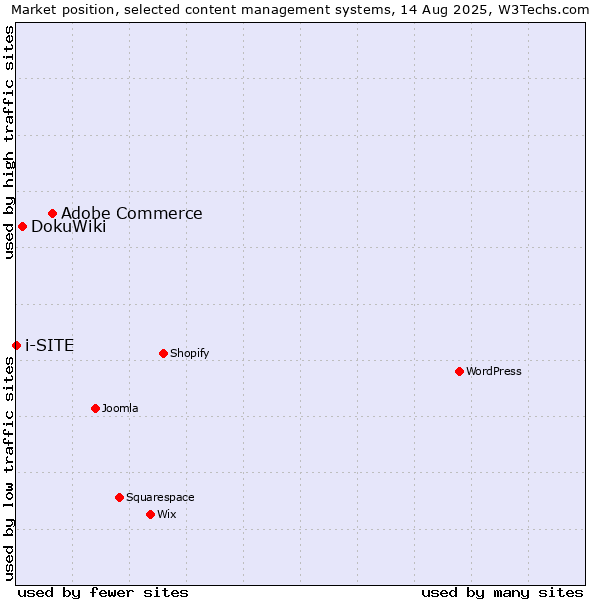 Market position of Adobe Commerce vs. DokuWiki vs. i-SITE