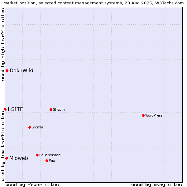 Market position of DokuWiki vs. Mioweb vs. i-SITE