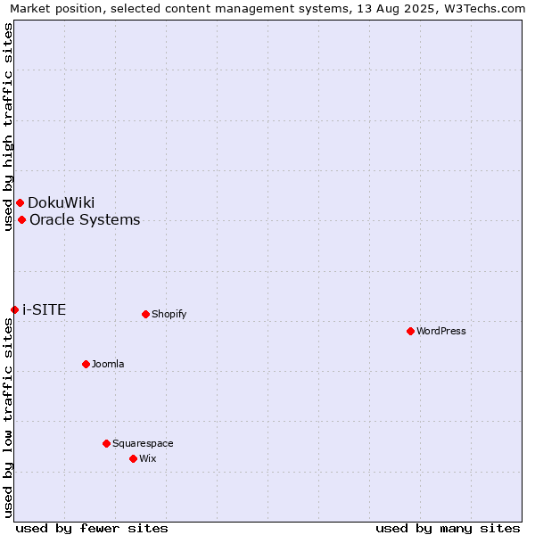 Market position of Oracle Systems vs. DokuWiki vs. i-SITE