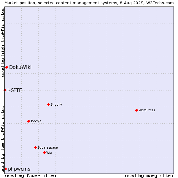 Market position of DokuWiki vs. phpwcms vs. i-SITE