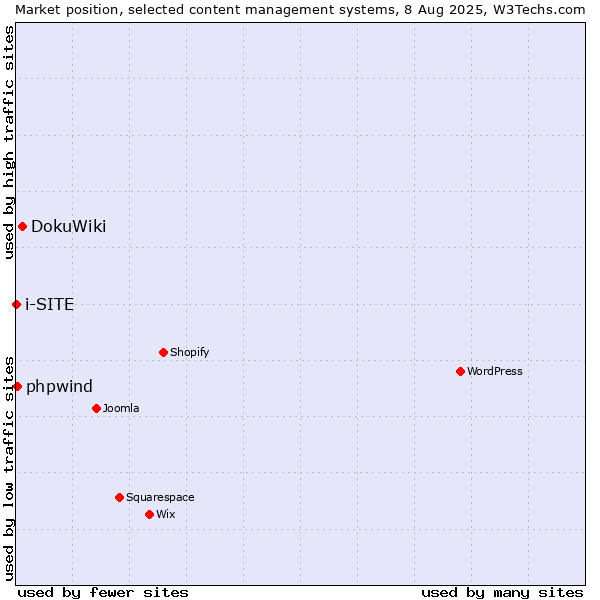 Market position of DokuWiki vs. phpwind vs. i-SITE