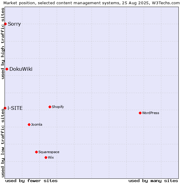 Market position of DokuWiki vs. Sorry vs. i-SITE