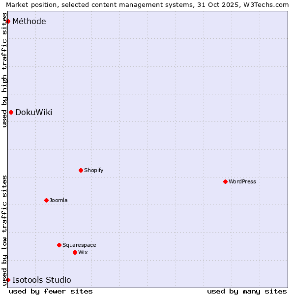 Market position of DokuWiki vs. Méthode vs. Isotools Studio