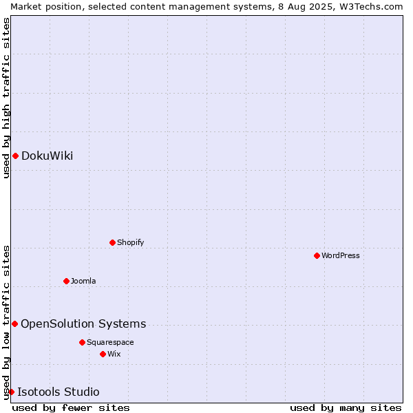 Market position of DokuWiki vs. OpenSolution Systems vs. Isotools Studio