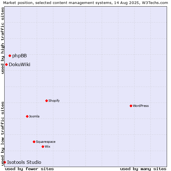 Market position of phpBB vs. DokuWiki vs. Isotools Studio